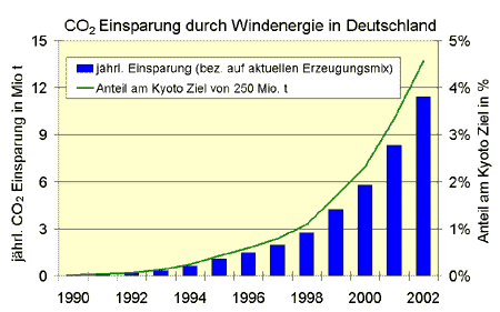CO2 Einsparungen durch Windenergie in Deutschland von 1990 bis 2002 CO2 Einsparungen durch Windenergie in Deutschland von 1990 bis 2002