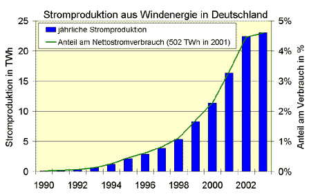 Stromproduktion aus Windenergie in Deutschland von 1990 bis 2002 Stromproduktion aus Windenergie in Deutschland von 1990 bis 2002