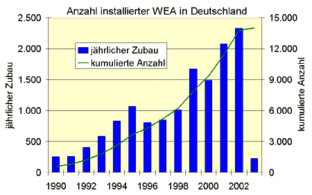 Anzahl installierter Windkraftanlagen in Deutschland von 1990 bis 2002 Anzahl installierter Windkraftanlagen in Deutschland von 1990 bis 2002