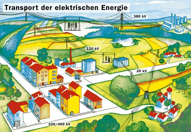 Transport der elektrischen Energie in Deutschland vom Kraftwerk zu den Verbrauchern Transport der elektrischen Energie in Deutschland vom Kraftwerk zu den Verbrauchern