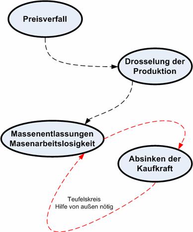 Kreislauf während der Weltwirtschaftskrise: Preisverfall führt zu Drosselung der Produktion - Das wiederum zu Massenarbeitslosigkeit, was zum Absinken der Kaufkraft führt mit einem Teufelskreis Kreislauf während der Weltwirtschaftskrise: Preisverfall führt zu Drosselung der Produktion - Das wiederum zu Massenarbeitslosigkeit, was zum Absinken der Kaufkraft führt mit einem Teufelskreis